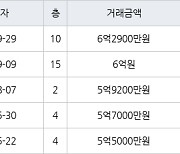 서울 상계동 상계주공15단지 45㎡ 6억2900만원.. 역대 최고가