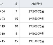 인천 송현동 동부아파트 56㎡ 2억2000만원.. 역대 최고가