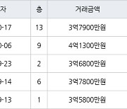 부산 모전리 정관이지더원3차아파트 84㎡ 4억1300만원.. 역대 최고가