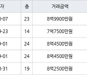 부산 구서동 구서동롯데캐슬골드2단지(1049) 119㎡ 8억9900만원.. 역대 최고가