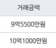 서울 월계동 월계동현대 84㎡ 9억5500만원.. 역대 최고가