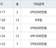 서울 방화동 방화5단지 39㎡ 6억2000만원.. 역대 최고가