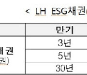 LH, 4400억 규모 사회적 채권 발행