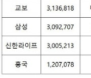 보험설계사 잦은 이직탓에.. 전담없는 고아보험 월 36만건