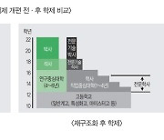 "4차 산업혁명 시대, 학문연구중심대학-직업교육중심대학 재구조화 필요"