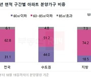 분양아파트 10가구 중 9가구가 '중소형'