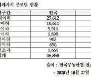 법인 매입 주택 1년간 4만6858채..1억 내외 주택 집중매수