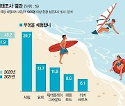 '서핑' 즐기는 4050 늘었다.. 세대 다양해진 해양레저