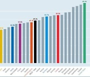 '잃어버린 30년' 일본 임금, 겨우 4.4% 올라.. 한국이 추월