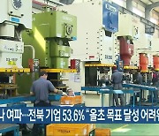 코로나 여파..전북 기업 53.6% "올초 목표 달성 어려워"