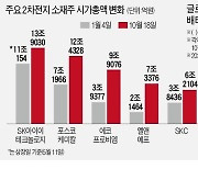 2차전지 소재株 연일 급등..PER 中의 두 배