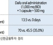 "엔지켐, 구강점막염 치료제 기술이전 논의 본격화 기대"