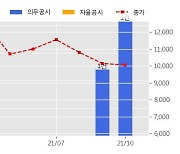 디아이티 수주공시 - 디스플레이 제조 장비 119.1억원 (매출액대비  41.64 %)