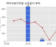 마이크로디지탈 수주공시 - 바이오 분석장비 Nabi(나비) 공급 6억원 (매출액대비  26.32 %)