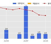 신세계건설 수주공시 - 울산 신정동 22-4 주상복합 신축공사 790.3억원 (매출액대비  8.26 %)