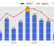 HDC현대산업개발 수주공시 - 개나리4차아파트 주택재건축정비사업 변경계약 1,634.8억원 (매출액대비  4.3 %)