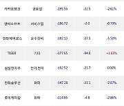 20일, 외국인 거래소에서 POSCO(-3.28%), 삼성전기(-0.94%) 등 순매도