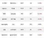 20일, 외국인 코스닥에서 JYP Ent.(+11.5%), 스튜디오드래곤(+2.15%) 등 순매수