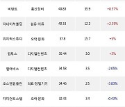 20일, 코스닥 기관 순매수상위에 오락·문화 업종 5종목