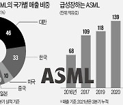 반도체 업계 '슈퍼 을' ASML, 이익률 50% 돌파