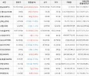 가상화폐 비트코인(+2.81%), 휴먼스케이프(+18.45%)