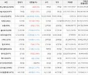 가상화폐 비트코인(-0.4%), 에스티피(+5.38%)