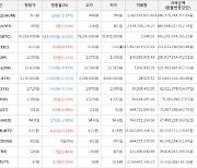 가상화폐 비트코인 -418,000원 하락한 78,358,000원에 거래