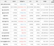 가상화폐 비트코인 1,596,000원 상승한 80,372,000원에 거래