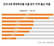 영재학교 합격예정자 60.5% 서울·경기 출신..사교육 과열지구 출신 쏠림현상 여전