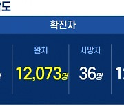 20일 경남 6곳서 15명 확진..누적 1만 2427명
