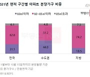 올해 분양 아파트, 10채 중 9채 이상 '중소형'