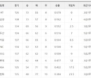 [프로야구 21일 팀 순위]선두와 5위 싸움은 여전히 오리무중..kt 3연패로 삼성에 1게임차까지 쫒겨..키움은 LG 연패로 몰며 5위 싸움에서 NC, SSG에 반걸음 앞서