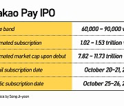 Kakao Pay's delayed IPO to be priced at lowered band of $51-77