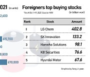 Foreign investors net up battery stocks amid net sale over $2 bn in Korean markets