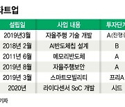 가속도 붙은 자율주행시장, 스타트업에 수백억 뭉칫돈