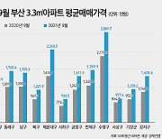 해운대도 불장.. 3.3㎡당 아파트 평균매매가 1년간 46.0% 올랐다 [부동산360]