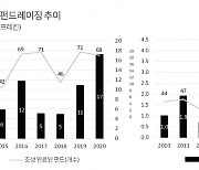 [르네상스 맞은 韓자본시장②] 2년 만에 두배로 커진 한국 투자시장..지배구조 투자 더 늘어난다