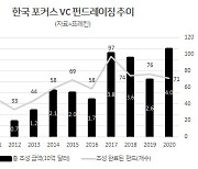 [르네상스 맞은 韓자본시장③] 자라나는 '제2의 쿠팡'..VC 40조·딜 871건