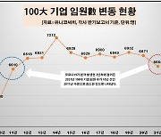 100대 기업 임원, 작년보다 207명 감소..70년대생 비중 높아져