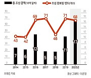 [르네상스 맞은 韓자본시장②] 2년 만에 두배 사모 투자시장..지배구조 투자 더 늘어난다