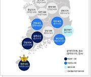 '제주'·'서울 강남구', 스마트관광 성숙도 1위