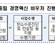 부산 탄소중립 혁신 바우처 사업 27개사 선정
