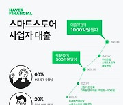 네이버파이낸셜-미래에셋캐피탈-우리은행, 온라인 SME '금융사다리' 개척