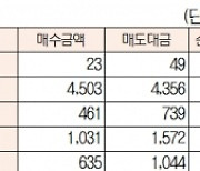 [표]유가증권 코스닥 투자주체별 매매동향(10월 20일-최종치)