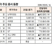 [표]아시아 주요 증시 동향(10월 20일)