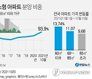 [그래픽] 중소형 아파트 분양 비중