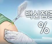 전북, 코로나19 백신 1차 접종률 80% 돌파