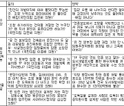 [표] 경기도청 국토위 국감 이재명-야당 쟁점별 공방