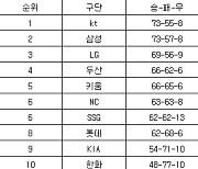 [프로야구 중간순위] 20일