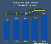 '삼성' 이름값 1년새 14.5조↑..사상 최대폭